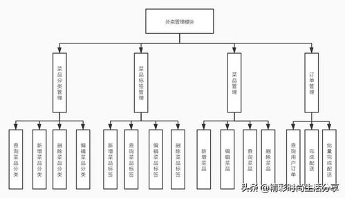 基于Web的外賣(mài)訂餐系統(tǒng)的設(shè)計(jì)與實(shí)現(xiàn)